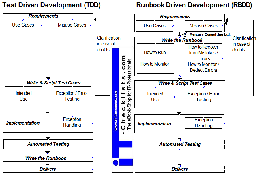 Graphic comparing Test-Driven-Development and Runbook-Driven-Development
