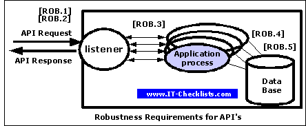 Figure showing 5 Requirements for Robustness of an API